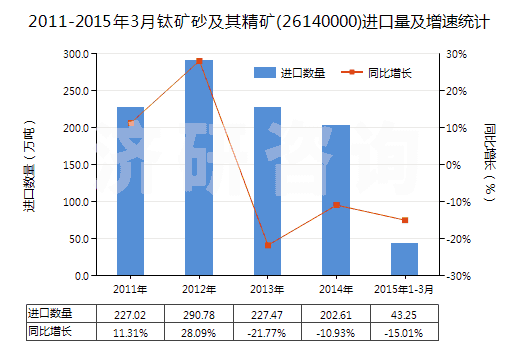 2011-2015年3月鈦礦砂及其精礦(26140000)進口量及增速統(tǒng)計